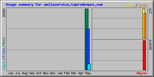 Usage summary for amilaservice.taprodevpos.com